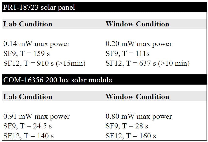 4. An overview of the maximum power consumption of each device condition and calculation of needed cycle time (T) to be self-sustained.