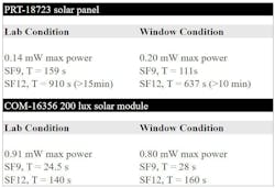 4. An overview of the maximum power consumption of each device condition and calculation of needed cycle time (T) to be self-sustained. 4. An overview of the maximum power consumption of each device condition and calculation of needed cycle time (T) to be self-sustained.