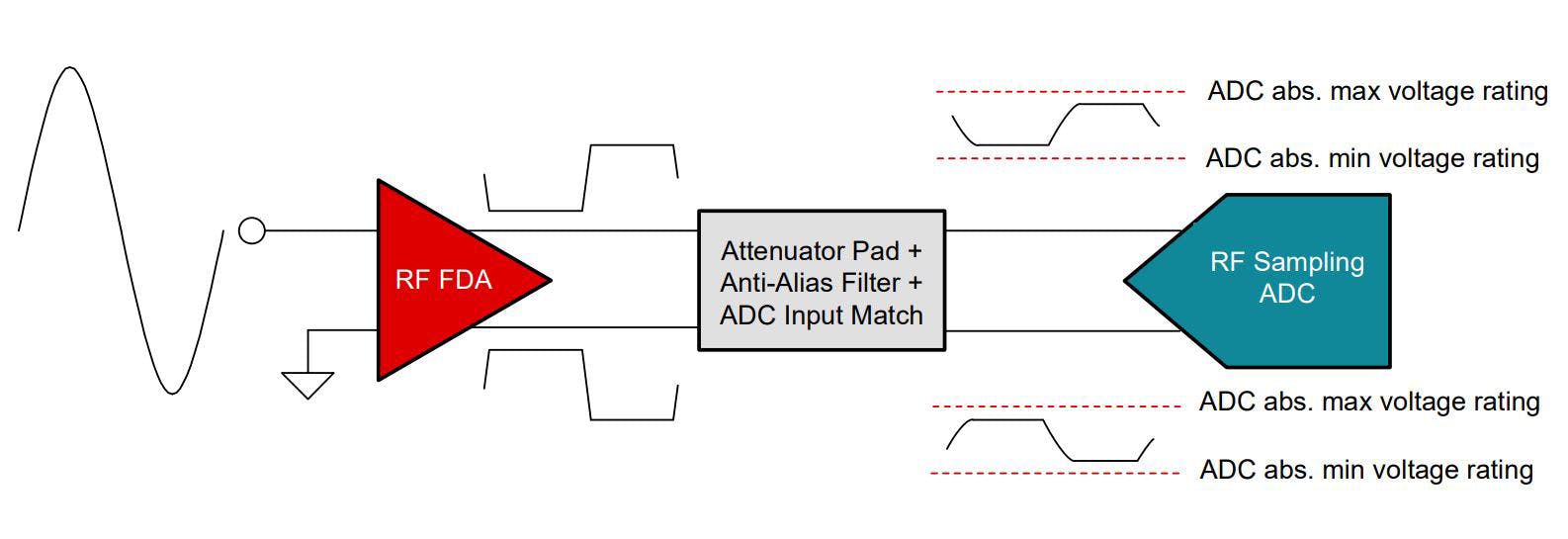 3. Shown is the output of RF FDA clips when overloaded, limiting signal power into the ADC.