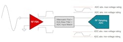 3. Shown is the output of RF FDA clips when overloaded, limiting signal power into the ADC. 3. Shown is the output of RF FDA clips when overloaded, limiting signal power into the ADC.