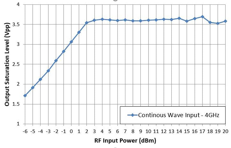 2. The differential output of the TRF1208 FDA clamps at 3.6 V p-p when overloaded with a continuous wave input at 4 GHz.