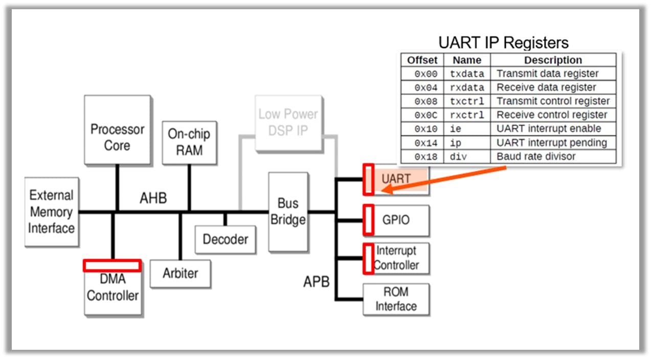 1. This is a basic SoC layout with UART registers.