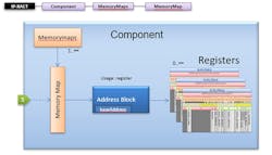 2. The diagram presents an IP-XACT memory map. 2. The diagram presents an IP-XACT memory map.
