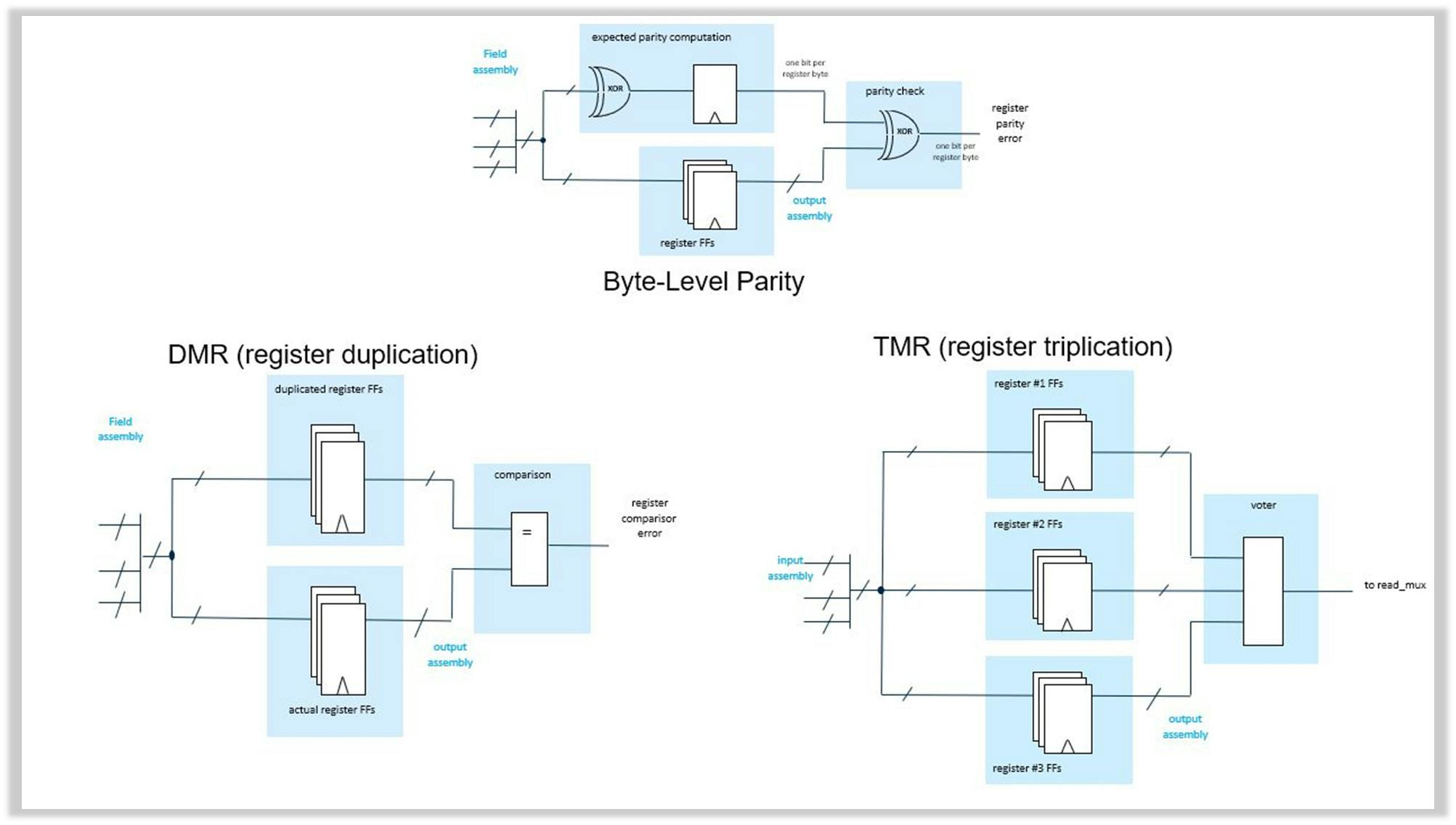 3. These schematics illustrate parity, DMR and TMR control blocks.