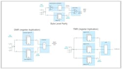 3. These schematics illustrate parity, DMR and TMR control blocks. 3. These schematics illustrate parity, DMR and TMR control blocks.