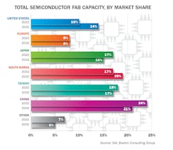 The growth in manufacturing capacity will not change global rankings. The U.S. isn’t the only country investing heavily in its domestic chip output. The growth in manufacturing capacity will not change global rankings. The U.S. isn’t the only country investing heavily in its domestic chip output.