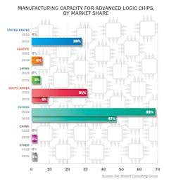 By 2032, the U.S. could be the world’s second largest producer of leading-edge logic chips that are based on 10-nm or smaller process technologies. By 2032, the U.S. could be the world’s second largest producer of leading-edge logic chips that are based on 10-nm or smaller process technologies.