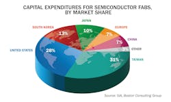 The U.S. is projected to amass 28% of global capital expenditures related to chips in the coming decade, in a direct consequence of the CHIPS Act. The U.S. is projected to amass 28% of global capital expenditures related to chips in the coming decade, in a direct consequence of the CHIPS Act.