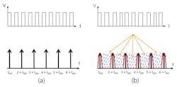 2. The fundamental and harmonic components in the frequency spectrum (a) and FSS technique decrease the peak noise spectrum (b). 2. The fundamental and harmonic components in the frequency spectrum (a) and FSS technique decrease the peak noise spectrum (b).