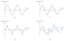 3. Various FSS methods have been proposed, such as sinusoidal (a), triangular (b), Hershey Kiss (c), and pseudo-random (d). 3. Various FSS methods have been proposed, such as sinusoidal (a), triangular (b), Hershey Kiss (c), and pseudo-random (d).