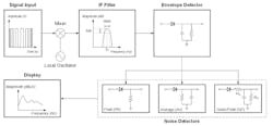 5. The key blocks of a stepped-frequency EMI receiver include the mixer, IF filter, envelope detector, and EMI noise detectors. 5. The key blocks of a stepped-frequency EMI receiver include the mixer, IF filter, envelope detector, and EMI noise detectors.