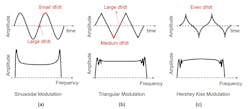 10. The spectrum varies for the different modulation shapes including sinusoidal (a), triangular (b), and Hershey Kiss (c). 10. The spectrum varies for the different modulation shapes including sinusoidal (a), triangular (b), and Hershey Kiss (c).