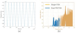 17. The dual FM FSS modulation waveform for the spectrum of single FSS (a) and dual FM FSS (b). 17. The dual FM FSS modulation waveform for the spectrum of single FSS (a) and dual FM FSS (b).