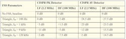 Table 1: Noise-reduction performance with various FSS parameters and noise detectors. Table 1: Noise-reduction performance with various FSS parameters and noise detectors.