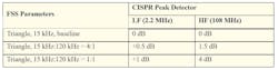 Table 2: The performance of dual-modulation FSS. Table 2: The performance of dual-modulation FSS.