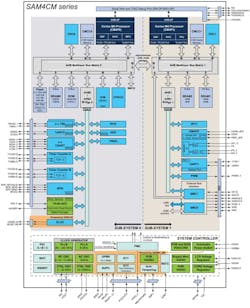 2. The ATSAM4CM Energy Metering SoC includes a dual-core Arm Cortex-M4 processor, combined with all of the relevant analog circuitry, to produce a class 0.2 utility meter. 2. The ATSAM4CM Energy Metering SoC includes a dual-core Arm Cortex-M4 processor, combined with all of the relevant analog circuitry, to produce a class 0.2 utility meter.