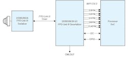 2. An FPD-Link serializer and deserializer connect a camera to a processor. 2. An FPD-Link serializer and deserializer connect a camera to a processor.