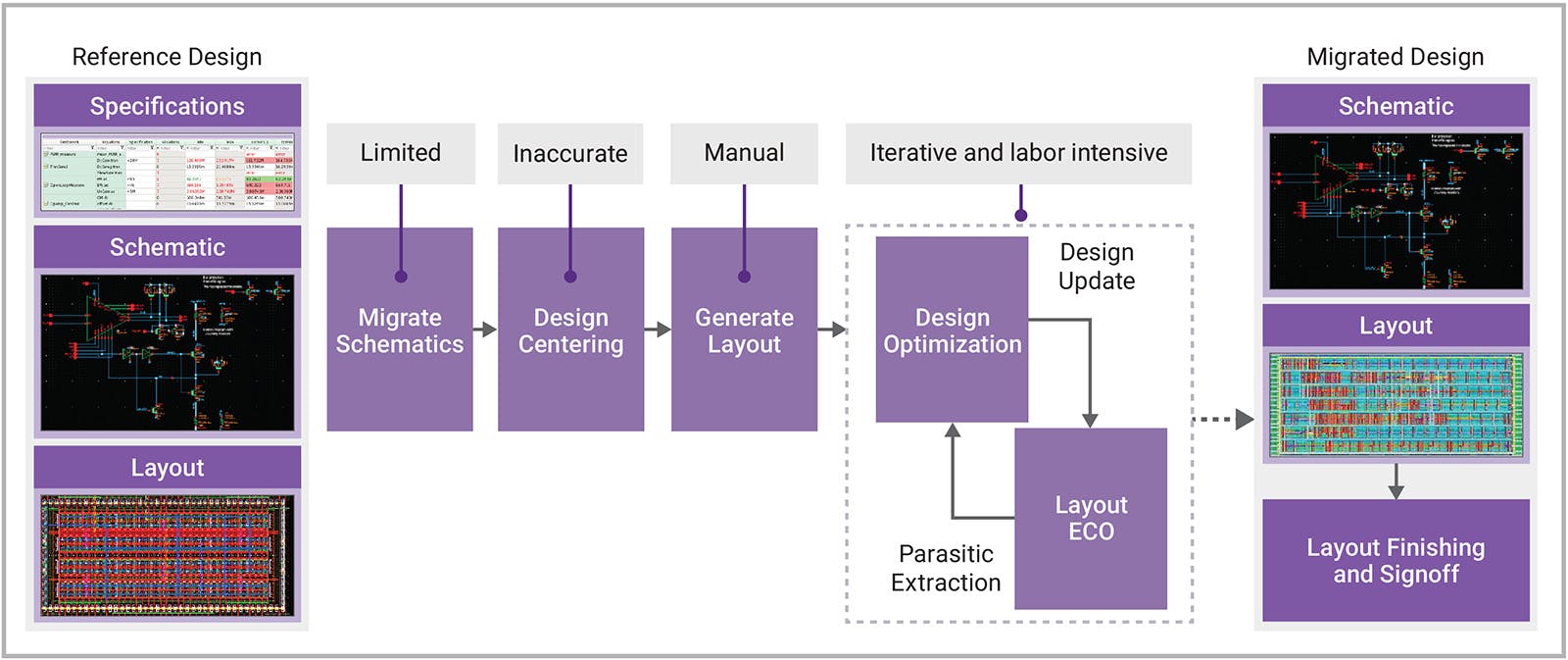 1. The optimization step is a manually intensive and key step in a traditional analog design flow for migrating an analog design.