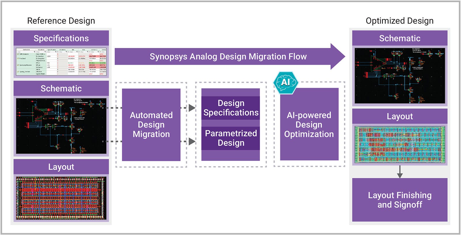 2. This diagram highlights an AI-driven, automated design migration process. The first step is to migrate to the target node.