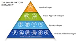 1. Sensors and analog front-ends provide the base of a smart-factory hierarchy. 1. Sensors and analog front-ends provide the base of a smart-factory hierarchy.