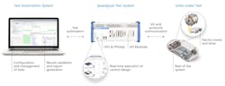 2. Speedgoat test systems execute control designs and allow for automation of testing before deploying algorithms to the final embedded controller. 2. Speedgoat test systems execute control designs and allow for automation of testing before deploying algorithms to the final embedded controller.