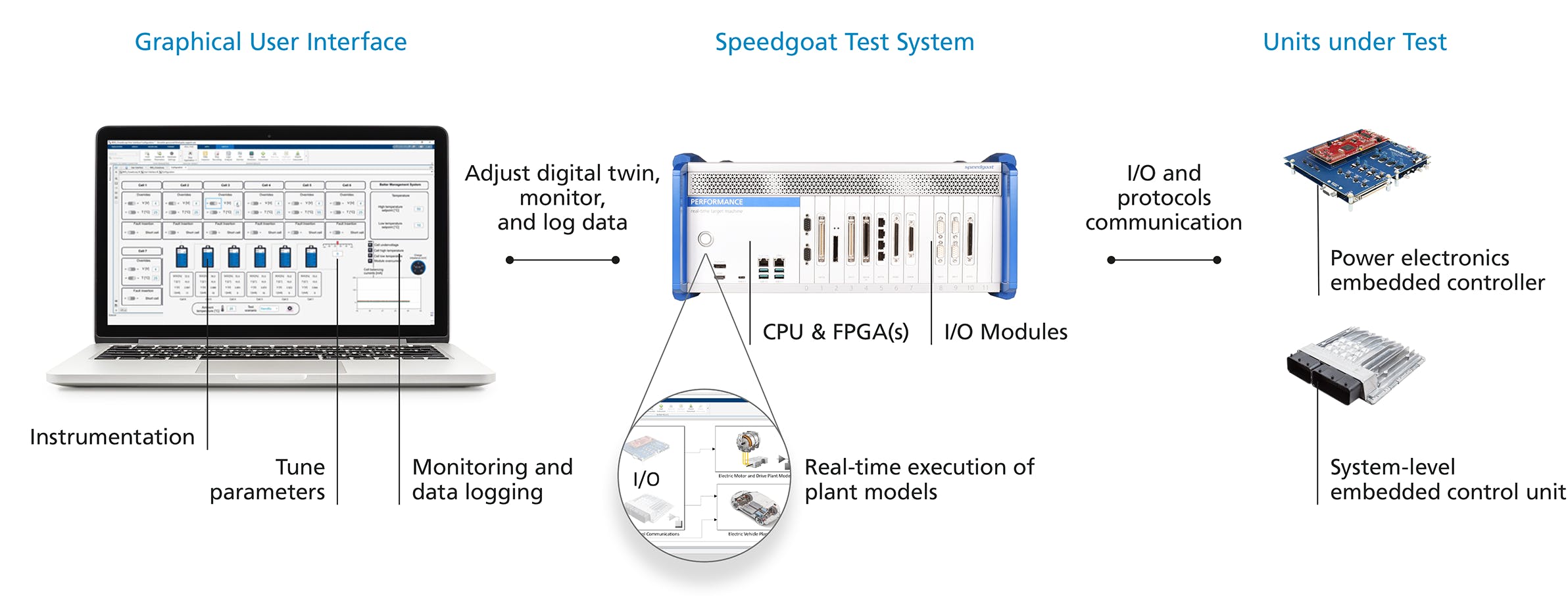 Accelerating Electric-Motor Drive Control: From Simulation to Testing ...