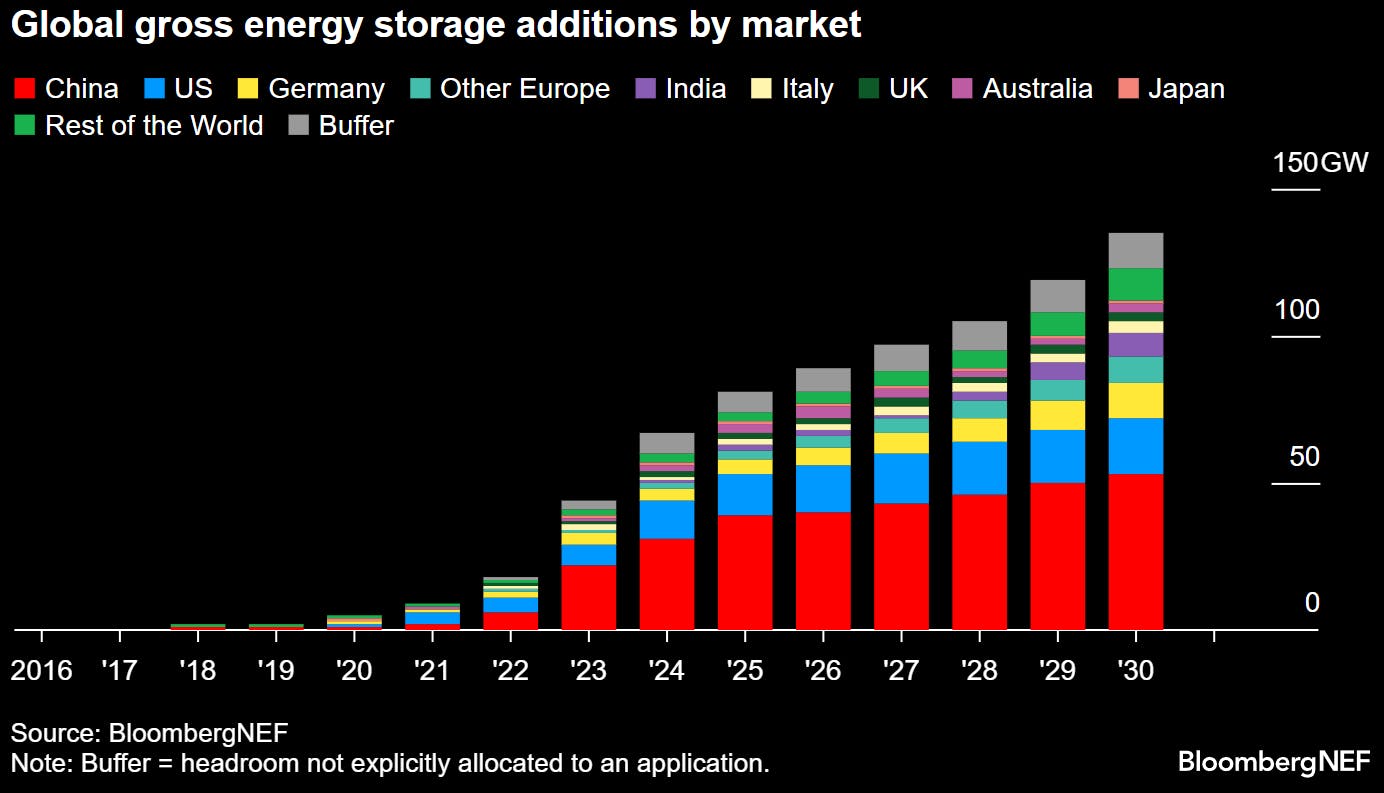 2. Grid-scale energy storage experienced a 21% growth in deployments in 2023, bringing the global fleet capacity up to nearly 100 GWh. This rate of growth is expected to continue through at least 2030.