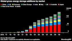 2. Grid-scale energy storage experienced a 21% growth in deployments in 2023, bringing the global fleet capacity up to nearly 100 GWh. This rate of growth is expected to continue through at least 2030. 2. Grid-scale energy storage experienced a 21% growth in deployments in 2023, bringing the global fleet capacity up to nearly 100 GWh. This rate of growth is expected to continue through at least 2030.