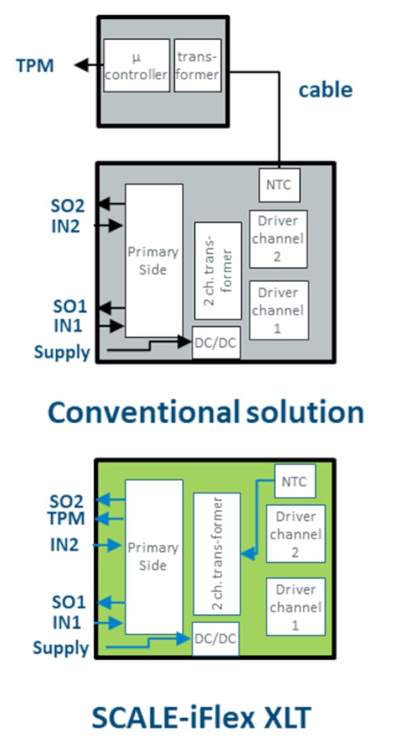 4. The SCALE-iFlex XLT drivers use several unique architectural features to reduce solution cost while improving overall performance.