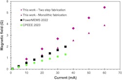 5. Magnetic field at 0.5 mm from coil top versus current for fully 3D-printed solenoids—an air-cored ten-layered (black markers, presented at PowerMEMS 2022), an iron PLA-cored eight-layered (green markers, presented at CPEEE 2023), and FeSiAl nylon-cored eight-layered (pink markers, this work). 5. Magnetic field at 0.5 mm from coil top versus current for fully 3D-printed solenoids—an air-cored ten-layered (black markers, presented at PowerMEMS 2022), an iron PLA-cored eight-layered (green markers, presented at CPEEE 2023), and FeSiAl nylon-cored eight-layered (pink markers, this work).