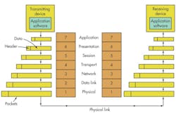 The Open System Interconnection (OSI) model defines seven layers. TSN addresses layer 2.