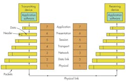 The Open System Interconnection (OSI) model defines seven layers. TSN addresses layer 2. The Open System Interconnection (OSI) model defines seven layers. TSN addresses layer 2.