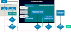 Figure 2. A shift left IP design flow. Figure 2. A shift left IP design flow.