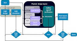 Figure 1. The traditional IP design flow from logic creation to final post-layout simulation. Figure 1. The traditional IP design flow from logic creation to final post-layout simulation.