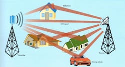 1. Multipath signals often include multiple reflections as well as the line-of-sight (LOS) signal, producing fading. 1. Multipath signals often include multiple reflections as well as the line-of-sight (LOS) signal, producing fading.
