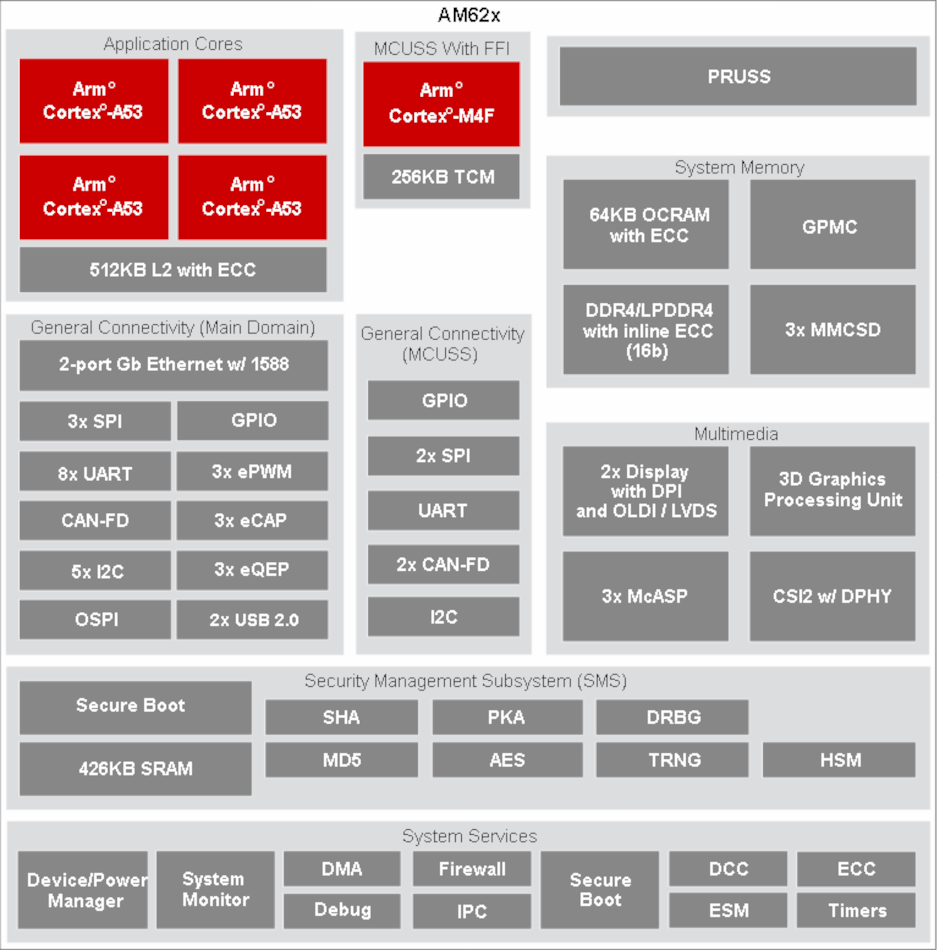 2. The BeaglePlay is based on Texas Instruments&rsquo; AM6254 Sitara system-on-chip.