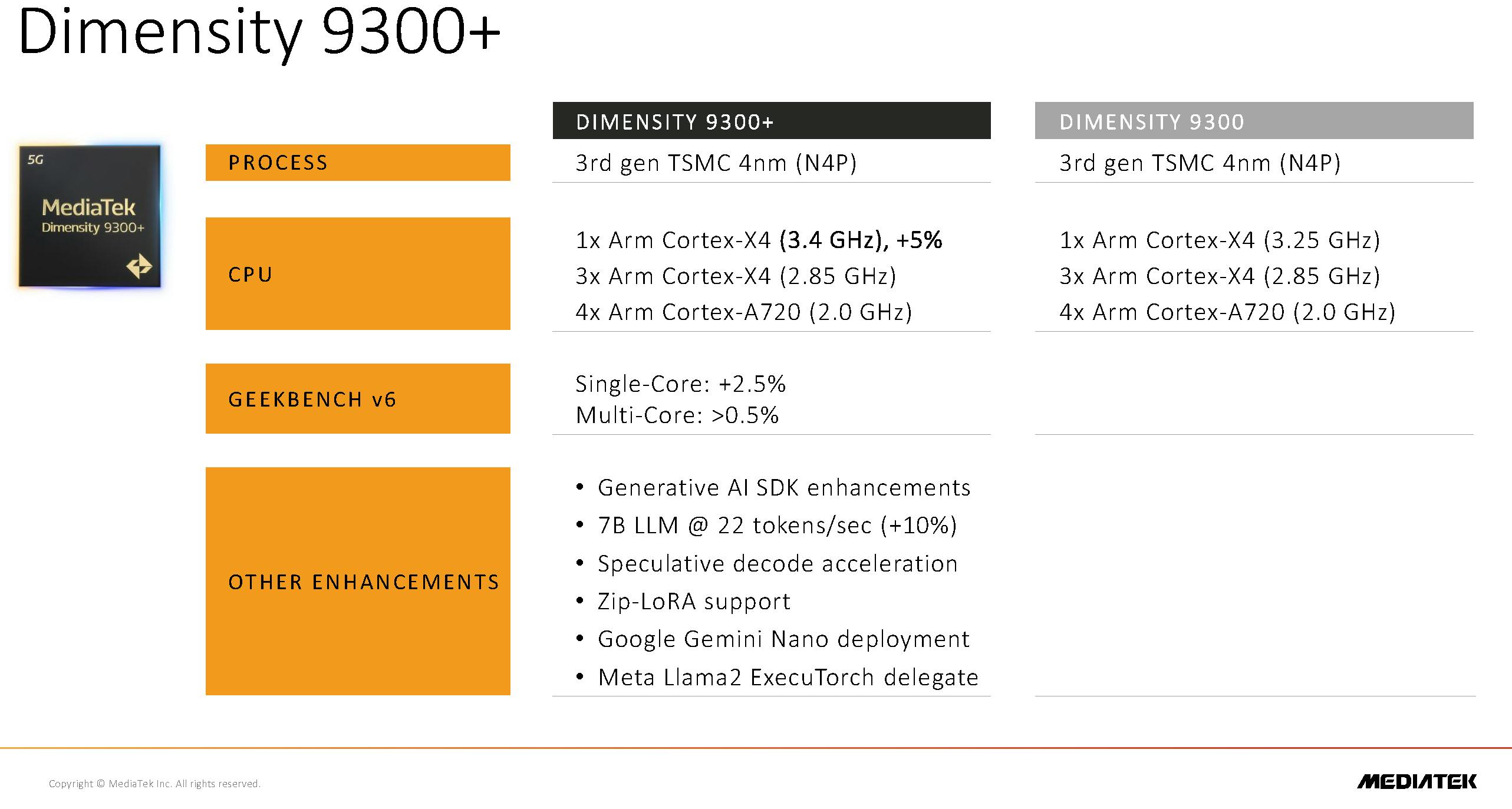 1. The Dimensity 9300+ adds generative AI support that&rsquo;s capable of handling a 7-billion-parameter large language model.