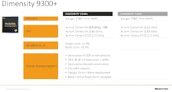 1. The Dimensity 9300+ adds generative AI support that’s capable of handling a 7-billion-parameter large language model. 1. The Dimensity 9300+ adds generative AI support that’s capable of handling a 7-billion-parameter large language model.