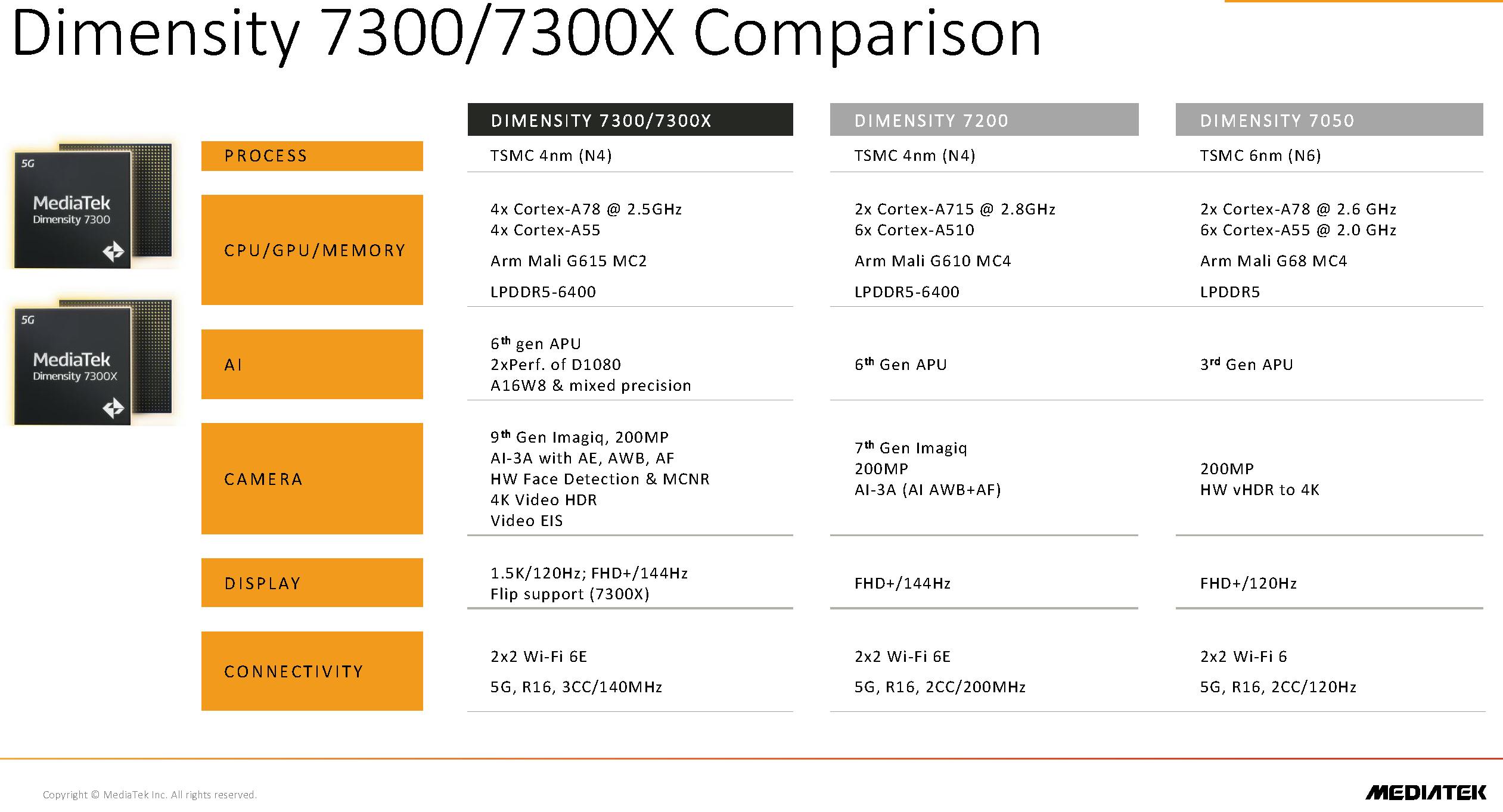 4. The Dimensity 7300 family includes the 7300X that targets flip phones.