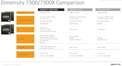 4. The Dimensity 7300 family includes the 7300X that targets flip phones. 4. The Dimensity 7300 family includes the 7300X that targets flip phones.