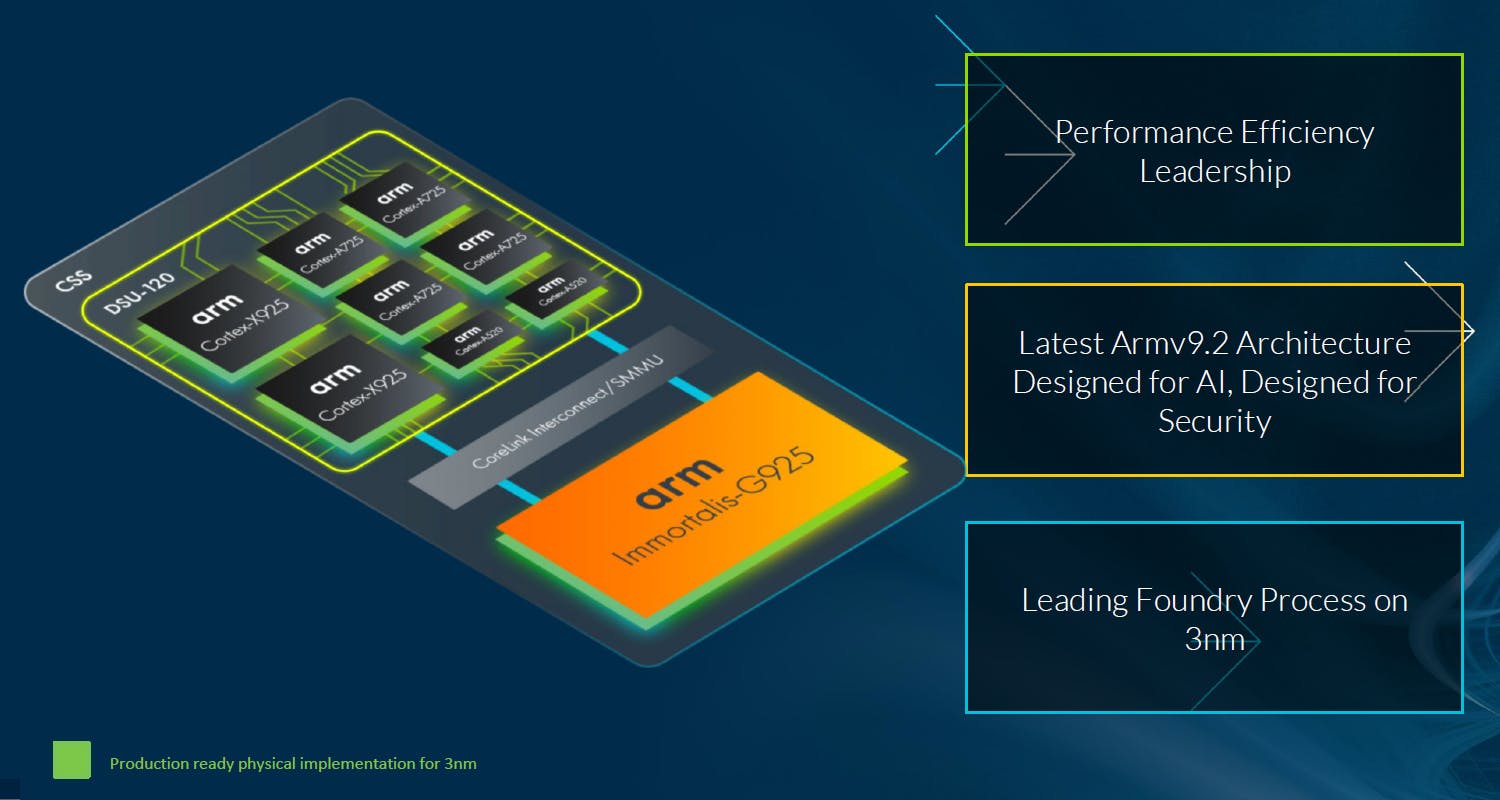Arm&rsquo;s latest Compute Subsystem (CSS) ties together many of the building blocks of a mobile SoC.