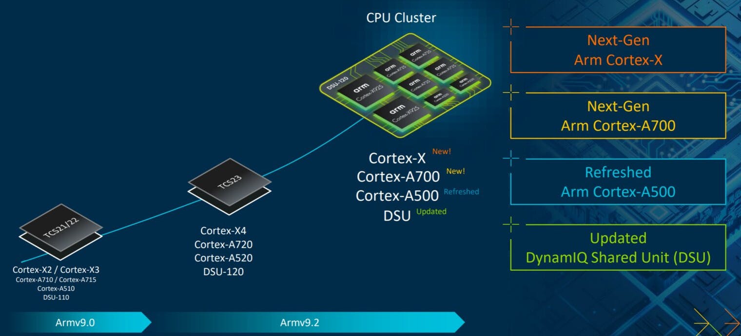 The evolution of Arm&rsquo;s high-performance mobile CPU clusters.