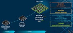 The evolution of Arm&rsquo;s high-performance mobile CPU clusters.