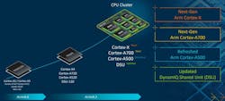 The evolution of Arm’s high-performance mobile CPU clusters. The evolution of Arm’s high-performance mobile CPU clusters.