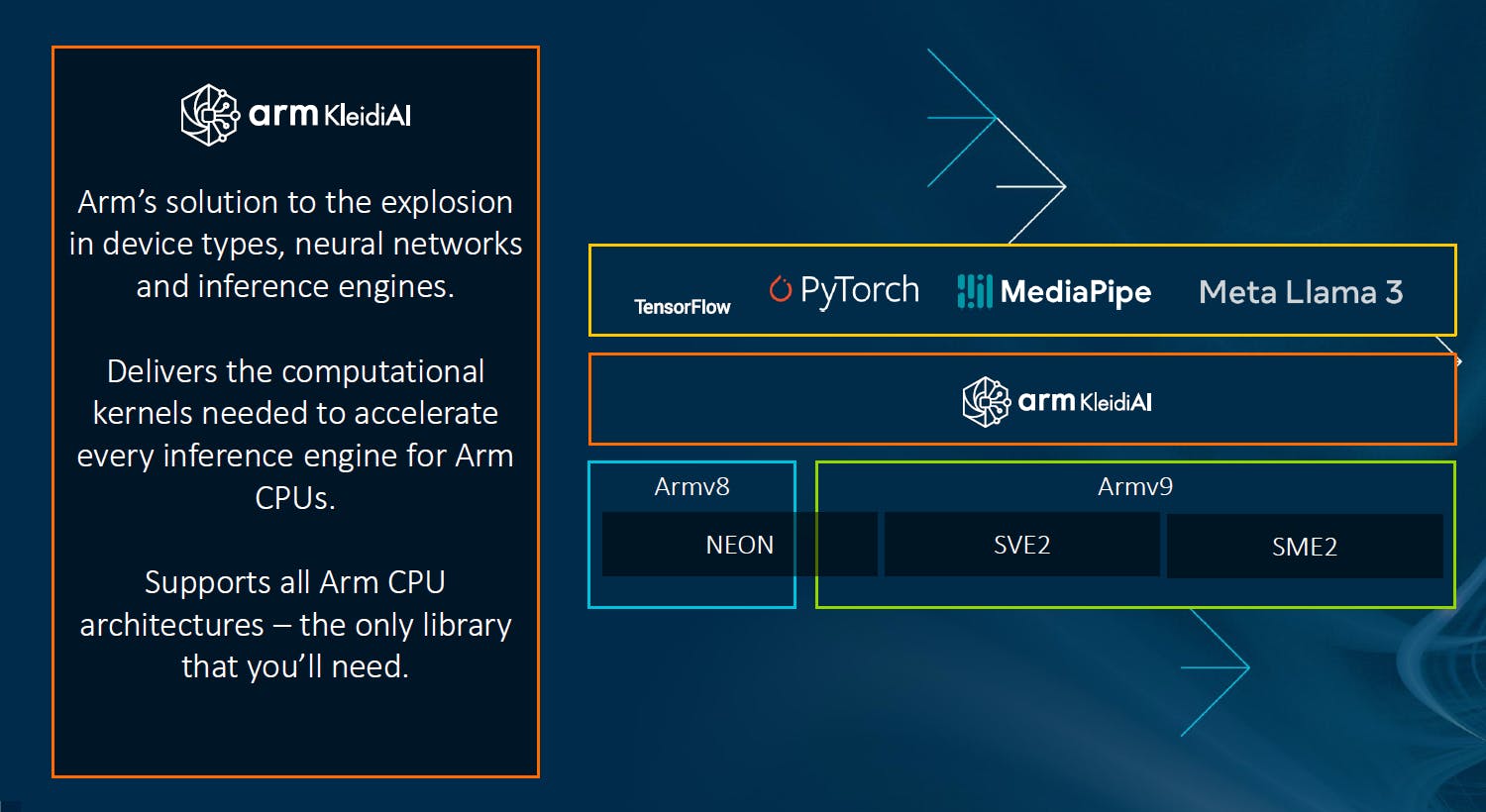 Arm said Kleidi is a series of software libraries that can be embedded into any AI software platform.