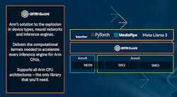 Arm said Kleidi is a series of software libraries that can be embedded into any AI software platform. Arm said Kleidi is a series of software libraries that can be embedded into any AI software platform.
