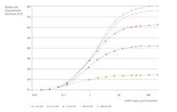 eDRX improves battery life by augmenting the sleep cycle length via different data interarrival times and relaxed downlink latency times. eDRX improves battery life by augmenting the sleep cycle length via different data interarrival times and relaxed downlink latency times.