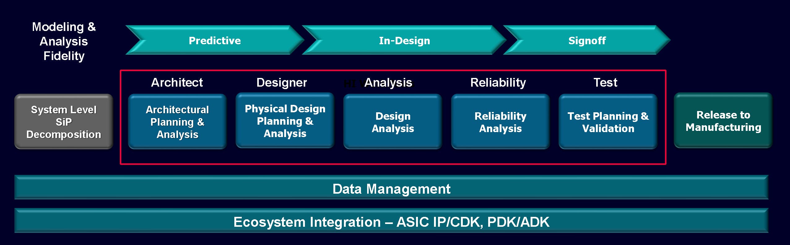 1. The workflow for creating a 2.5/3D chip requires a significant amount of planning, simulation, and analysis before a design makes it to manufacturing.
