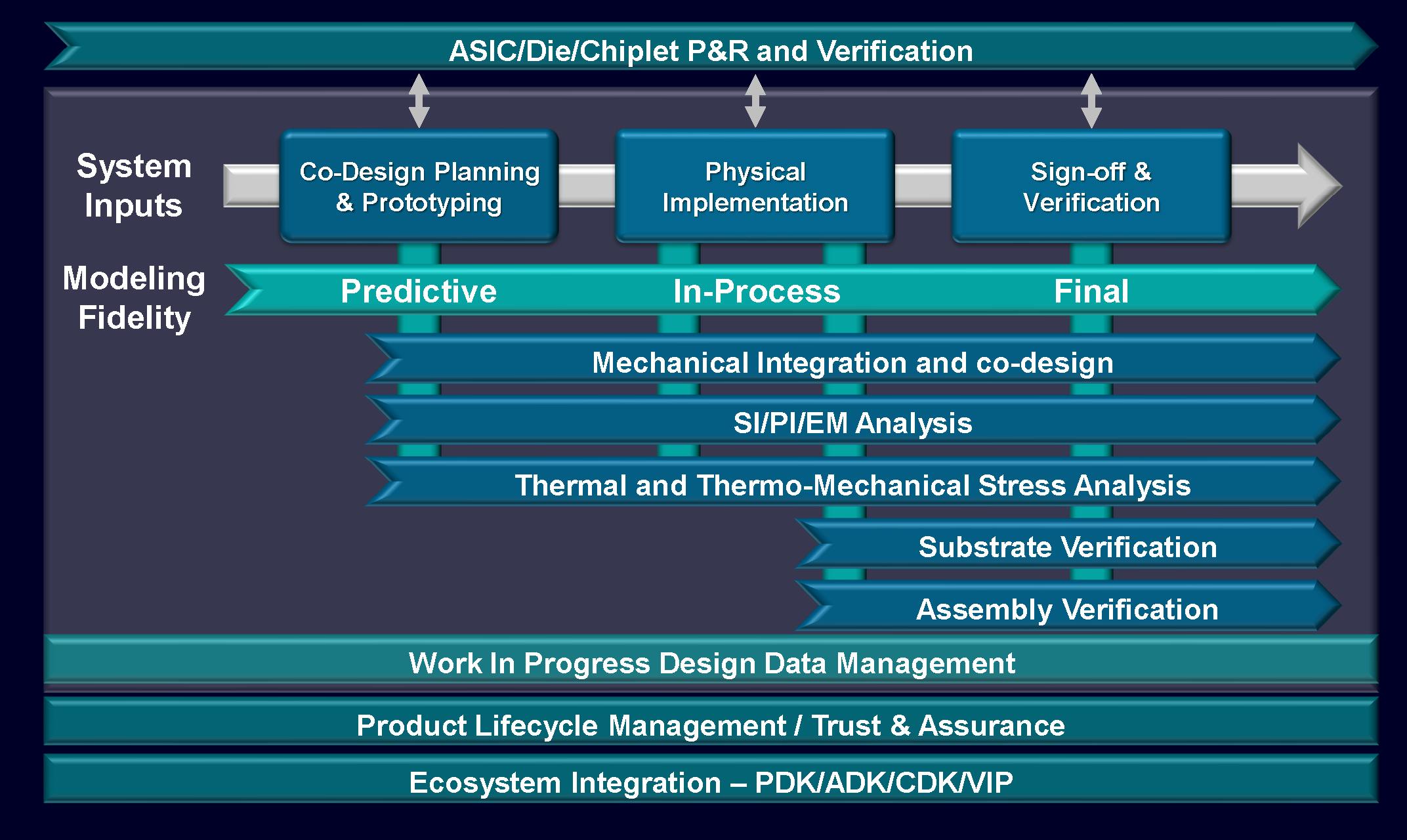 2. Co-optimization is among the steps required for 2.5/3D chip design.