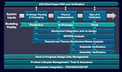 2. Co-optimization is among the steps required for 2.5/3D chip design. 2. Co-optimization is among the steps required for 2.5/3D chip design.